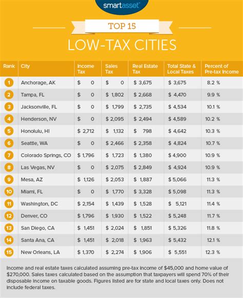 cnj cities with lowest taxes